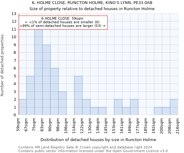 6, HOLME CLOSE, RUNCTON HOLME, KING'S LYNN, PE33 0AB: Size of property relative to detached houses in Runcton Holme