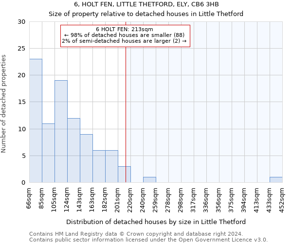 6, HOLT FEN, LITTLE THETFORD, ELY, CB6 3HB: Size of property relative to detached houses in Little Thetford