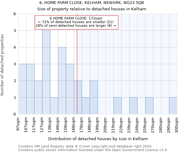 6, HOME FARM CLOSE, KELHAM, NEWARK, NG23 5QB: Size of property relative to detached houses in Kelham