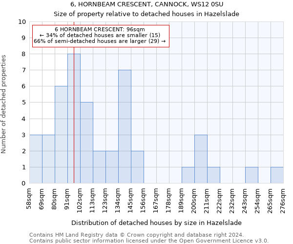 6, HORNBEAM CRESCENT, CANNOCK, WS12 0SU: Size of property relative to detached houses in Hazelslade