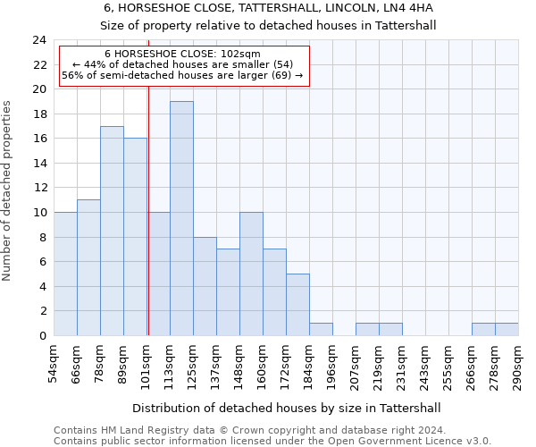 6, HORSESHOE CLOSE, TATTERSHALL, LINCOLN, LN4 4HA: Size of property relative to detached houses in Tattershall