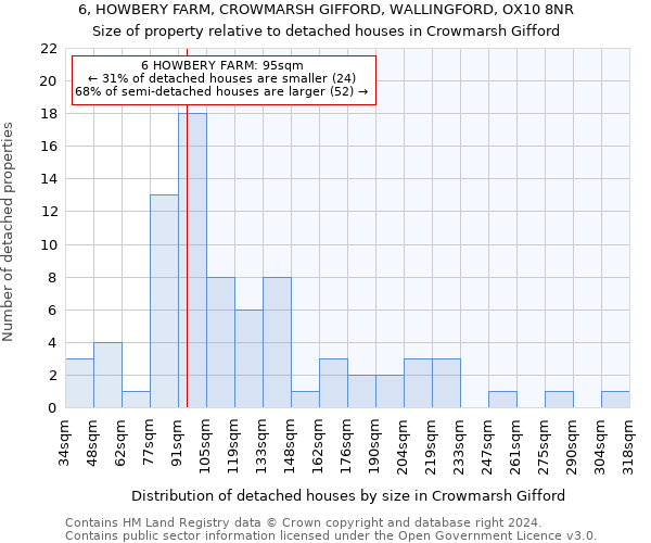 6, HOWBERY FARM, CROWMARSH GIFFORD, WALLINGFORD, OX10 8NR: Size of property relative to detached houses in Crowmarsh Gifford