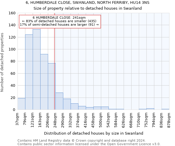 6, HUMBERDALE CLOSE, SWANLAND, NORTH FERRIBY, HU14 3NS: Size of property relative to detached houses in Swanland