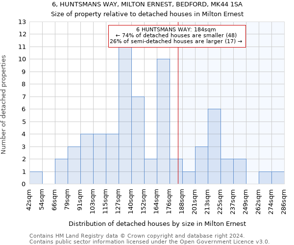 6, HUNTSMANS WAY, MILTON ERNEST, BEDFORD, MK44 1SA: Size of property relative to detached houses in Milton Ernest