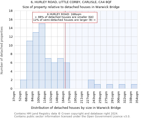 6, HURLEY ROAD, LITTLE CORBY, CARLISLE, CA4 8QF: Size of property relative to detached houses in Warwick Bridge