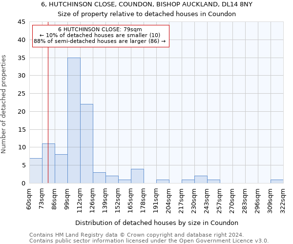 6, HUTCHINSON CLOSE, COUNDON, BISHOP AUCKLAND, DL14 8NY: Size of property relative to detached houses in Coundon