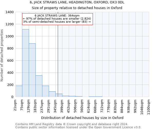 6, JACK STRAWS LANE, HEADINGTON, OXFORD, OX3 0DL: Size of property relative to detached houses in Oxford