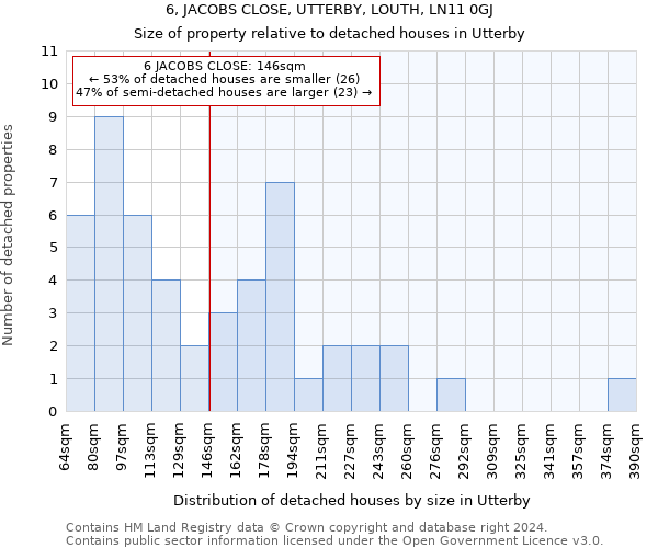 6, JACOBS CLOSE, UTTERBY, LOUTH, LN11 0GJ: Size of property relative to detached houses in Utterby