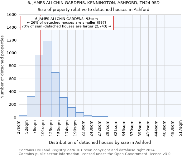 6, JAMES ALLCHIN GARDENS, KENNINGTON, ASHFORD, TN24 9SD: Size of property relative to detached houses in Ashford