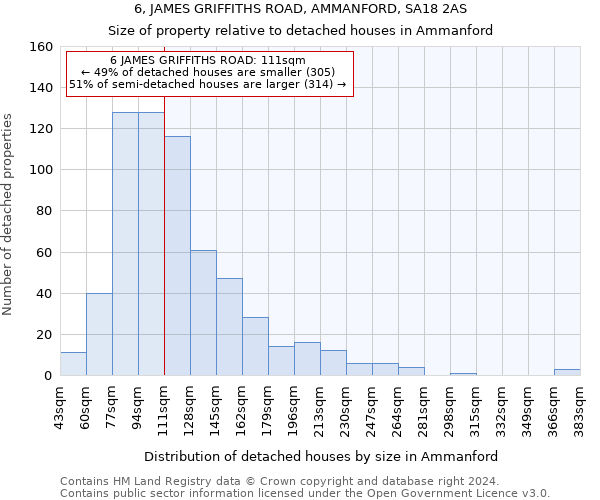 6, JAMES GRIFFITHS ROAD, AMMANFORD, SA18 2AS: Size of property relative to detached houses in Ammanford