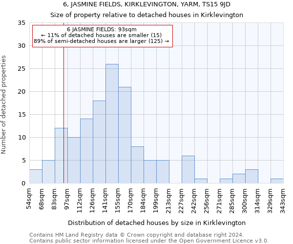 6, JASMINE FIELDS, KIRKLEVINGTON, YARM, TS15 9JD: Size of property relative to detached houses in Kirklevington