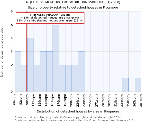 6, JEFFREYS MEADOW, FROGMORE, KINGSBRIDGE, TQ7 2DQ: Size of property relative to detached houses in Frogmore