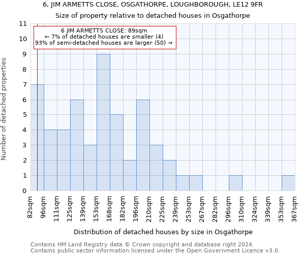 6, JIM ARMETTS CLOSE, OSGATHORPE, LOUGHBOROUGH, LE12 9FR: Size of property relative to detached houses in Osgathorpe