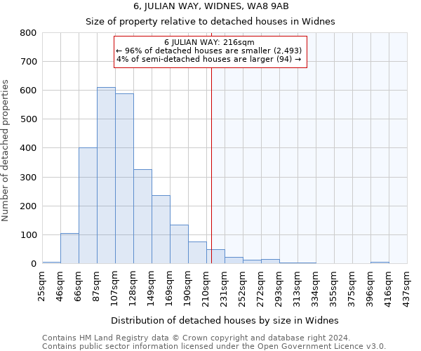 6, JULIAN WAY, WIDNES, WA8 9AB: Size of property relative to detached houses in Widnes