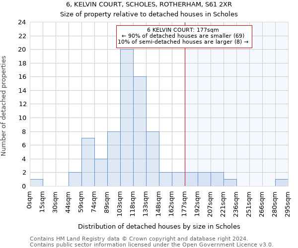 6, KELVIN COURT, SCHOLES, ROTHERHAM, S61 2XR: Size of property relative to detached houses in Scholes