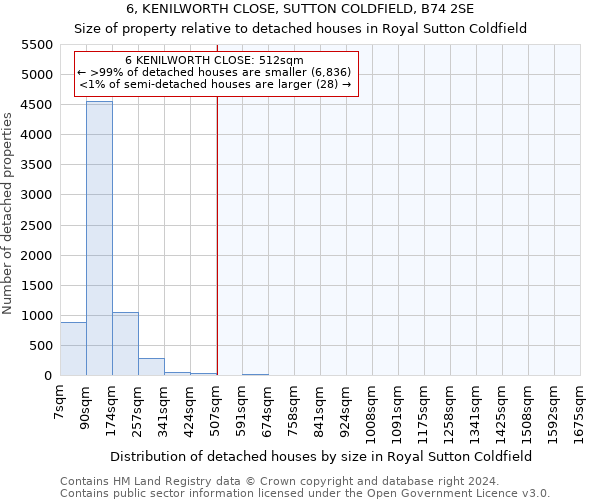 6, KENILWORTH CLOSE, SUTTON COLDFIELD, B74 2SE: Size of property relative to detached houses in Royal Sutton Coldfield