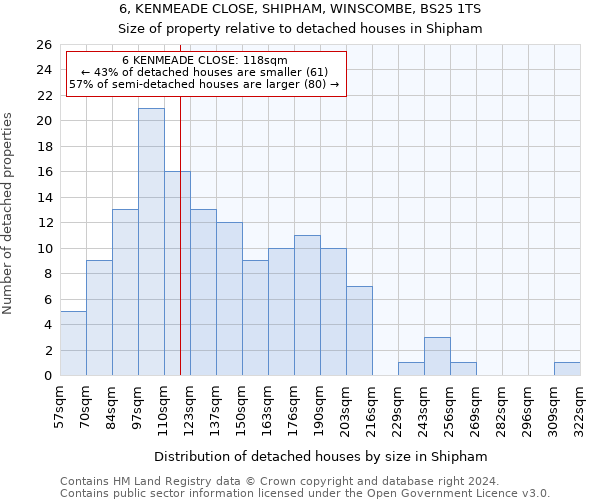 6, KENMEADE CLOSE, SHIPHAM, WINSCOMBE, BS25 1TS: Size of property relative to detached houses in Shipham