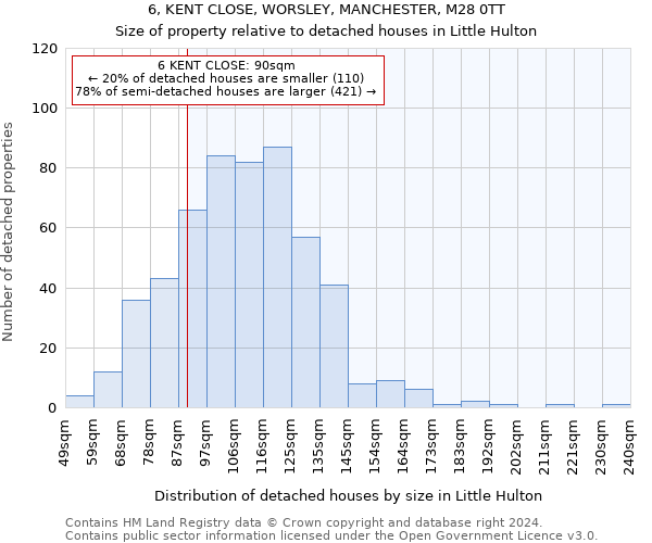 6, KENT CLOSE, WORSLEY, MANCHESTER, M28 0TT: Size of property relative to detached houses in Little Hulton