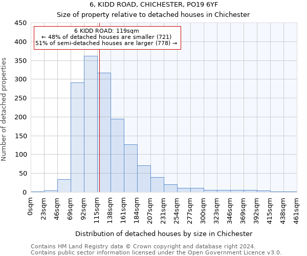 6, KIDD ROAD, CHICHESTER, PO19 6YF: Size of property relative to detached houses in Chichester