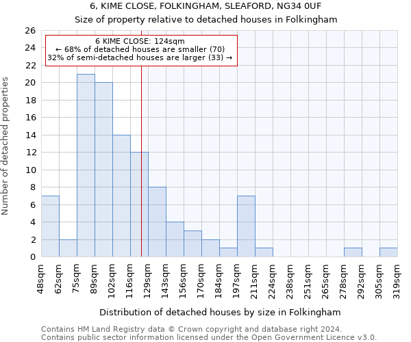 6, KIME CLOSE, FOLKINGHAM, SLEAFORD, NG34 0UF: Size of property relative to detached houses in Folkingham