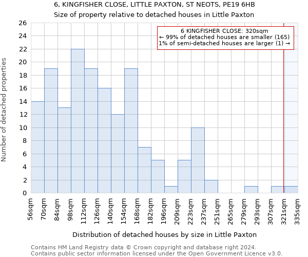 6, KINGFISHER CLOSE, LITTLE PAXTON, ST NEOTS, PE19 6HB: Size of property relative to detached houses in Little Paxton