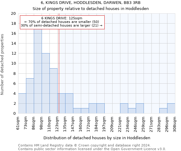 6, KINGS DRIVE, HODDLESDEN, DARWEN, BB3 3RB: Size of property relative to detached houses in Hoddlesden