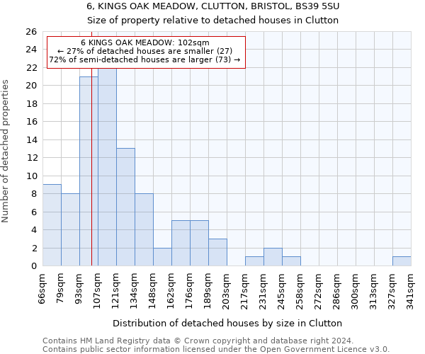 6, KINGS OAK MEADOW, CLUTTON, BRISTOL, BS39 5SU: Size of property relative to detached houses in Clutton