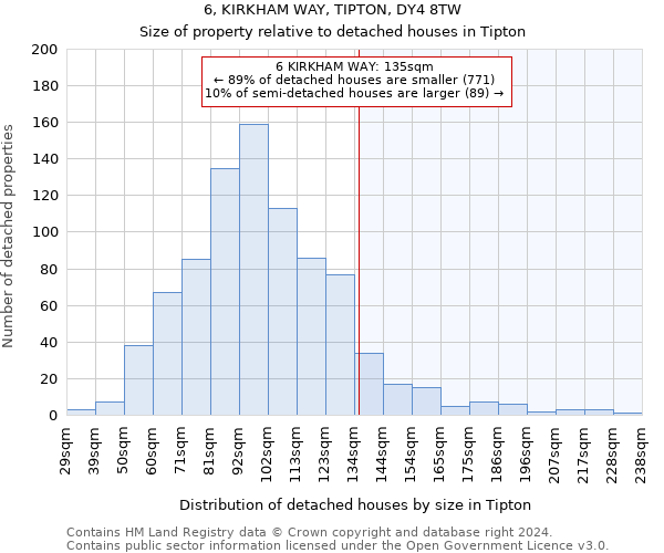 6, KIRKHAM WAY, TIPTON, DY4 8TW: Size of property relative to detached houses in Tipton