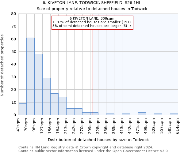 6, KIVETON LANE, TODWICK, SHEFFIELD, S26 1HL: Size of property relative to detached houses in Todwick