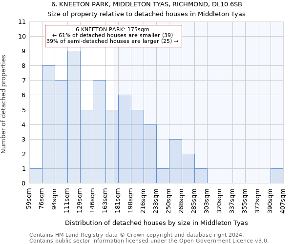 6, KNEETON PARK, MIDDLETON TYAS, RICHMOND, DL10 6SB: Size of property relative to detached houses in Middleton Tyas