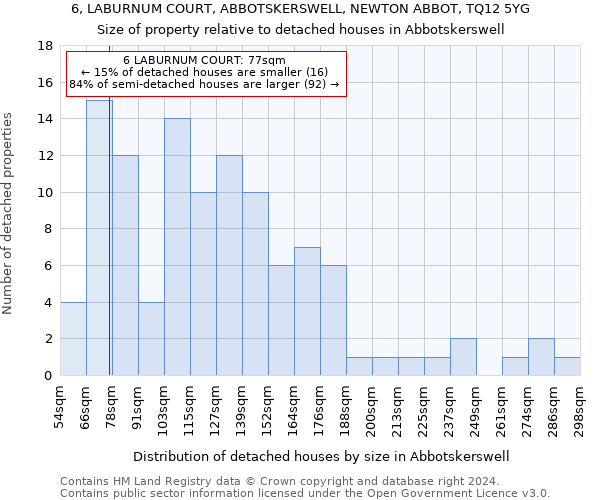 6, LABURNUM COURT, ABBOTSKERSWELL, NEWTON ABBOT, TQ12 5YG: Size of property relative to detached houses in Abbotskerswell