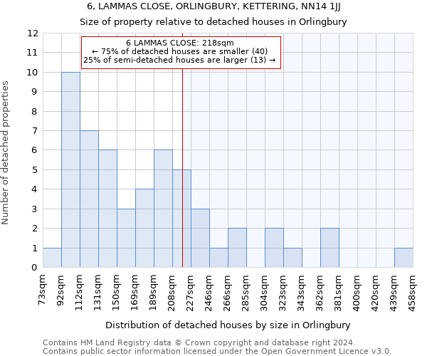 6, LAMMAS CLOSE, ORLINGBURY, KETTERING, NN14 1JJ: Size of property relative to detached houses in Orlingbury