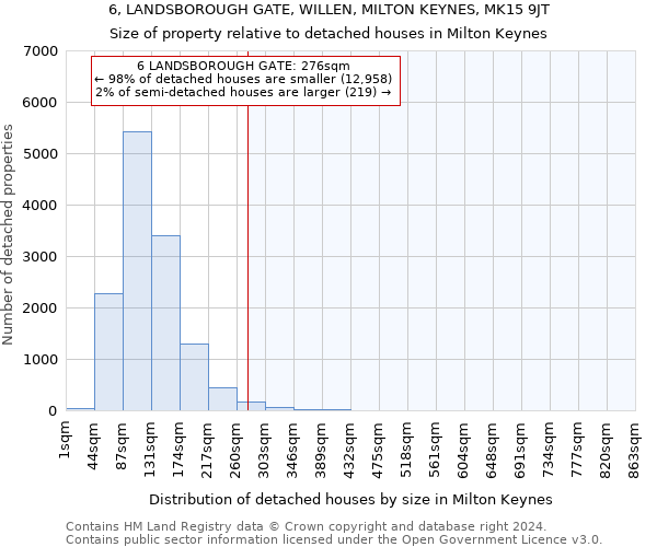 6, LANDSBOROUGH GATE, WILLEN, MILTON KEYNES, MK15 9JT: Size of property relative to detached houses in Milton Keynes