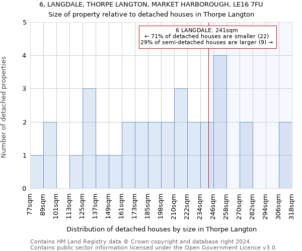 6, LANGDALE, THORPE LANGTON, MARKET HARBOROUGH, LE16 7FU: Size of property relative to detached houses in Thorpe Langton