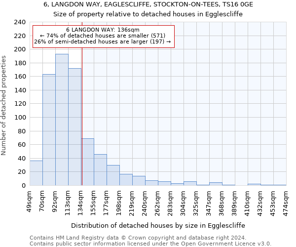 6, LANGDON WAY, EAGLESCLIFFE, STOCKTON-ON-TEES, TS16 0GE: Size of property relative to detached houses in Egglescliffe