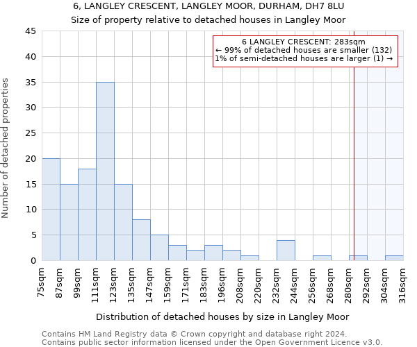 6, LANGLEY CRESCENT, LANGLEY MOOR, DURHAM, DH7 8LU: Size of property relative to detached houses in Langley Moor