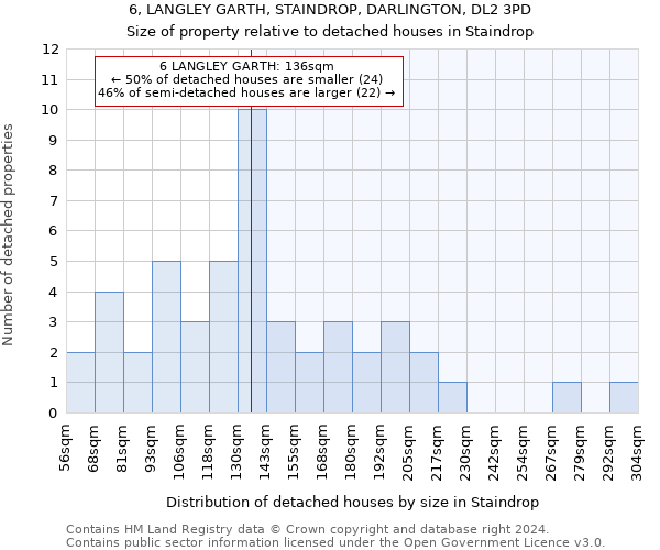 6, LANGLEY GARTH, STAINDROP, DARLINGTON, DL2 3PD: Size of property relative to detached houses in Staindrop