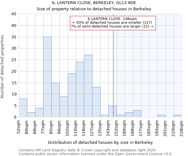 6, LANTERN CLOSE, BERKELEY, GL13 9DE: Size of property relative to detached houses in Berkeley