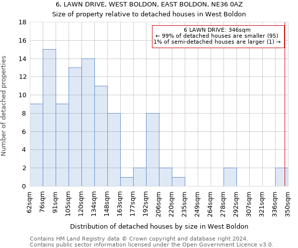 6, LAWN DRIVE, WEST BOLDON, EAST BOLDON, NE36 0AZ: Size of property relative to detached houses in West Boldon