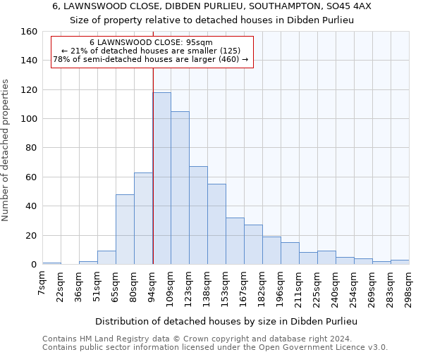 6, LAWNSWOOD CLOSE, DIBDEN PURLIEU, SOUTHAMPTON, SO45 4AX: Size of property relative to detached houses in Dibden Purlieu