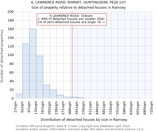 6, LAWRENCE ROAD, RAMSEY, HUNTINGDON, PE26 1UY: Size of property relative to detached houses in Ramsey