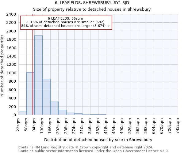 6, LEAFIELDS, SHREWSBURY, SY1 3JD: Size of property relative to detached houses in Shrewsbury