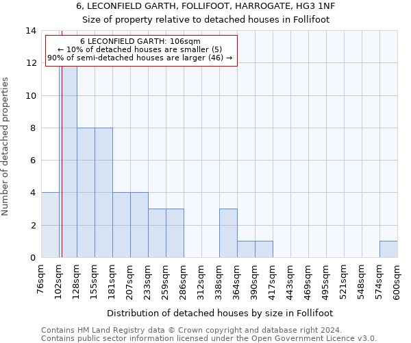 6, LECONFIELD GARTH, FOLLIFOOT, HARROGATE, HG3 1NF: Size of property relative to detached houses in Follifoot