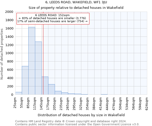 6, LEEDS ROAD, WAKEFIELD, WF1 3JU: Size of property relative to detached houses in Wakefield