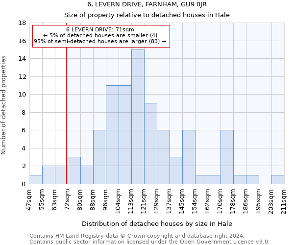 6, LEVERN DRIVE, FARNHAM, GU9 0JR: Size of property relative to detached houses in Hale