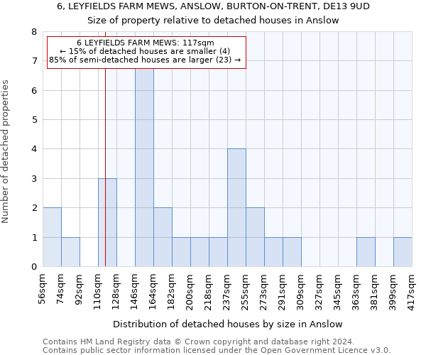 6, LEYFIELDS FARM MEWS, ANSLOW, BURTON-ON-TRENT, DE13 9UD: Size of property relative to detached houses in Anslow