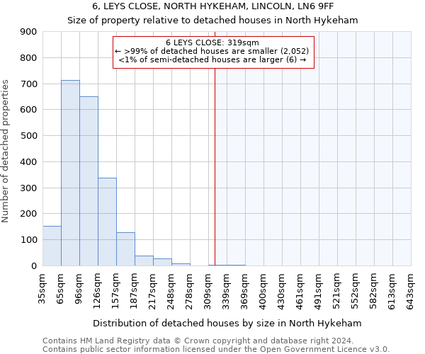 6, LEYS CLOSE, NORTH HYKEHAM, LINCOLN, LN6 9FF: Size of property relative to detached houses in North Hykeham