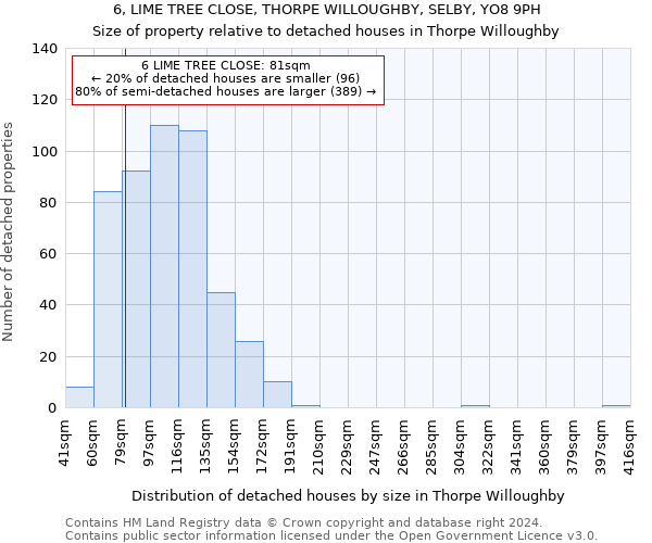 6, LIME TREE CLOSE, THORPE WILLOUGHBY, SELBY, YO8 9PH: Size of property relative to detached houses in Thorpe Willoughby