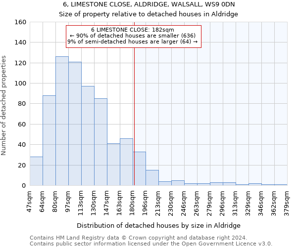 6, LIMESTONE CLOSE, ALDRIDGE, WALSALL, WS9 0DN: Size of property relative to detached houses in Aldridge