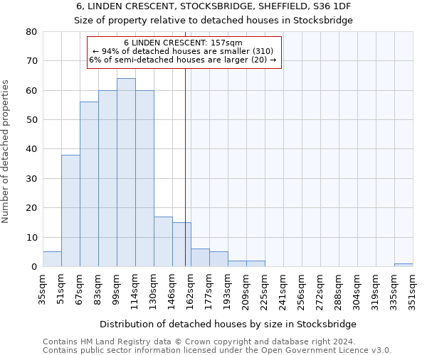 6, LINDEN CRESCENT, STOCKSBRIDGE, SHEFFIELD, S36 1DF: Size of property relative to detached houses in Stocksbridge